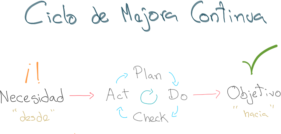 PDCA